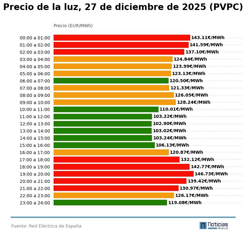 precio luz