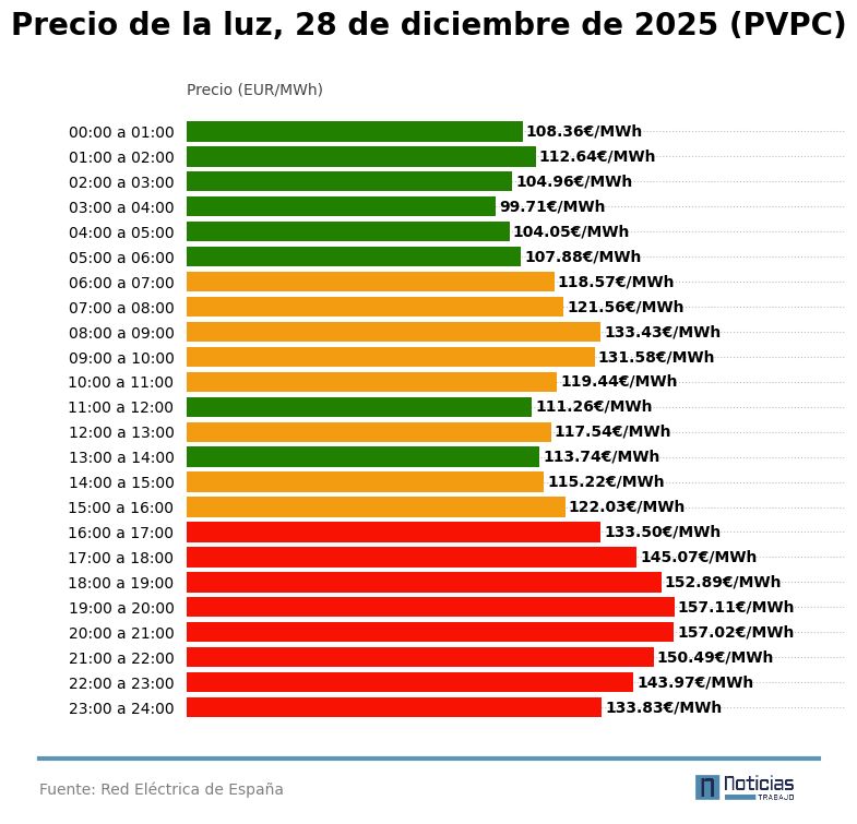 precioluz