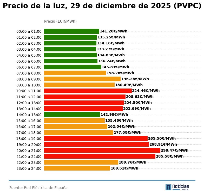 precio de la luz