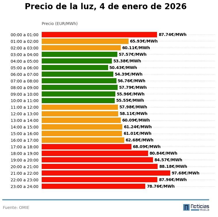 Precio de la luz por horas, 4 de enero de 2026