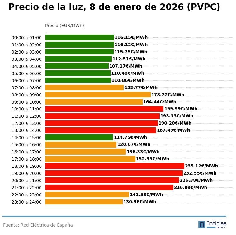precio luz