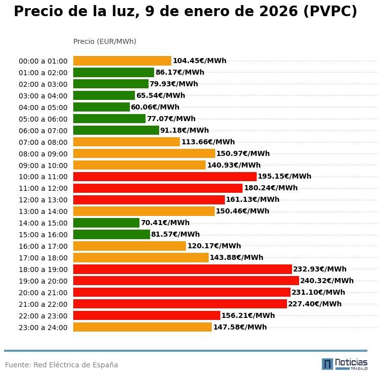 esios pvpc