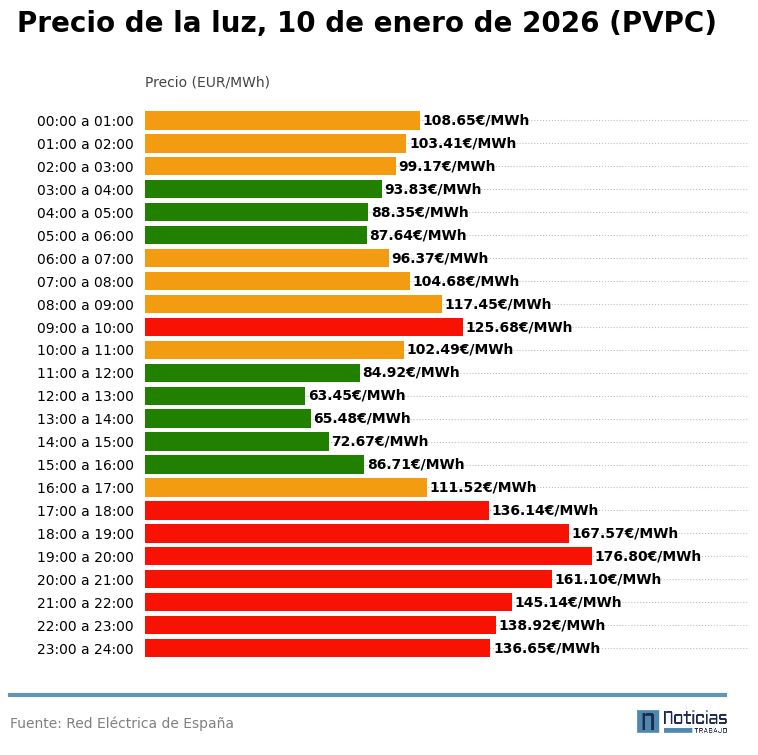 precio luz