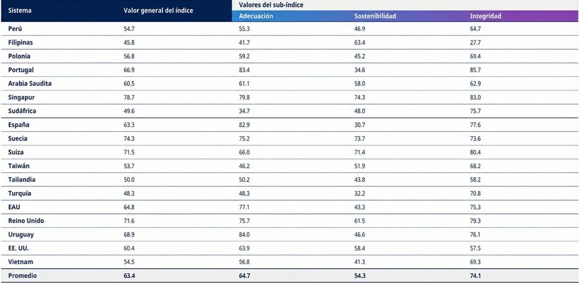 Índice global de pensiones del Mercer
