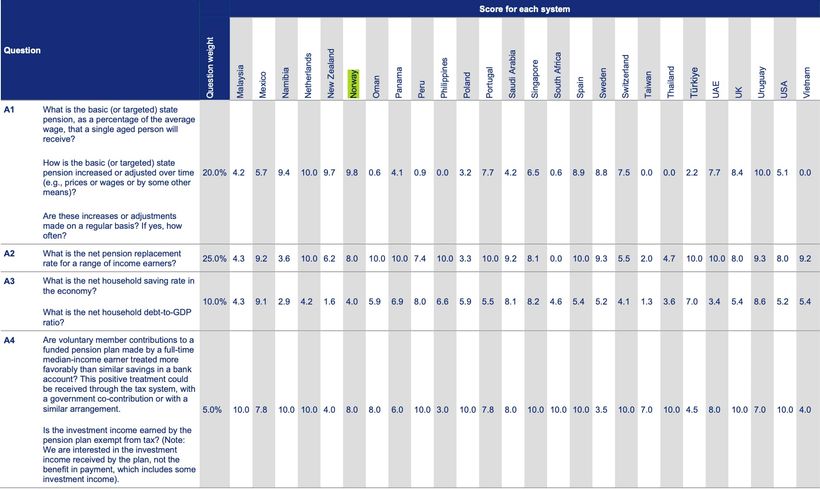 Tabla comparativa con puntuaciones del sistema de pensiones por país; Noruega aparece resaltada en el ranking "Score for each system" con indicadores A1 a A4