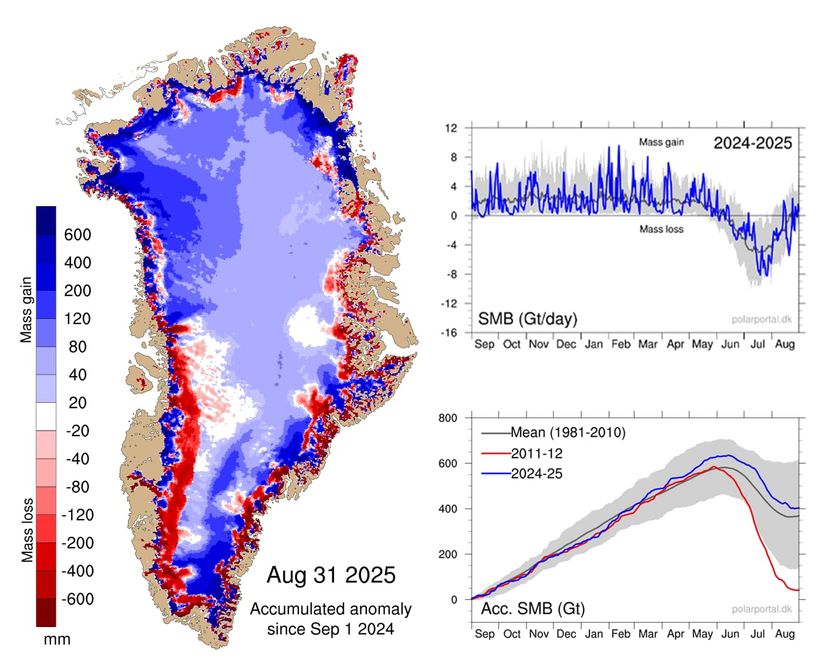 Mapa de Groenlandia con anomalía acumulada de ganancia y pérdida de masa de hielo desde el 1 de septiembre de 2024 hasta el 31 de agosto de 2025, con gráficos de SMB diario y acumulado