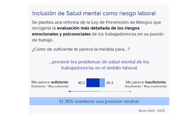 imagen grafica que muestra los datos de la inclusion de salud mental como riesgo laboral