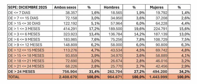 Permanencia en la búsqueda de empleo de los parados