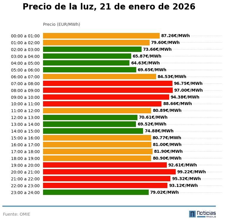 Precio de la luz por horas, 21 de enero de 2026