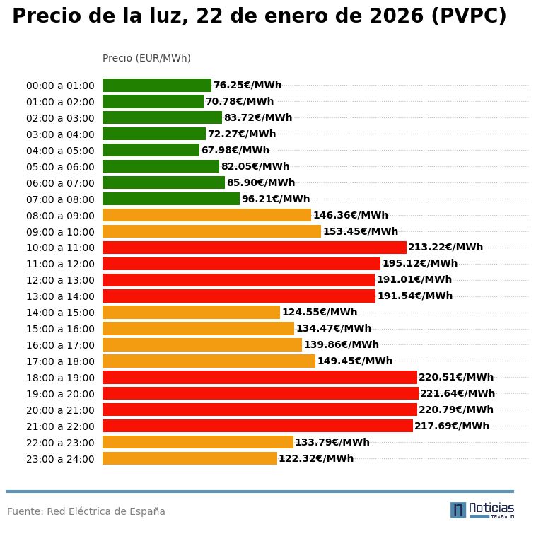 pvpc esios