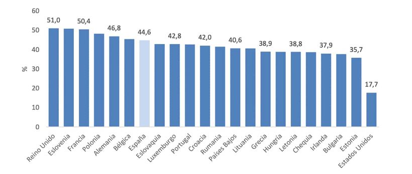 Salario Mínimo bruto respecto al salario medio bruto (%) en una muestra de países de la UE, Reino Unido y Estados Unidos, 2024