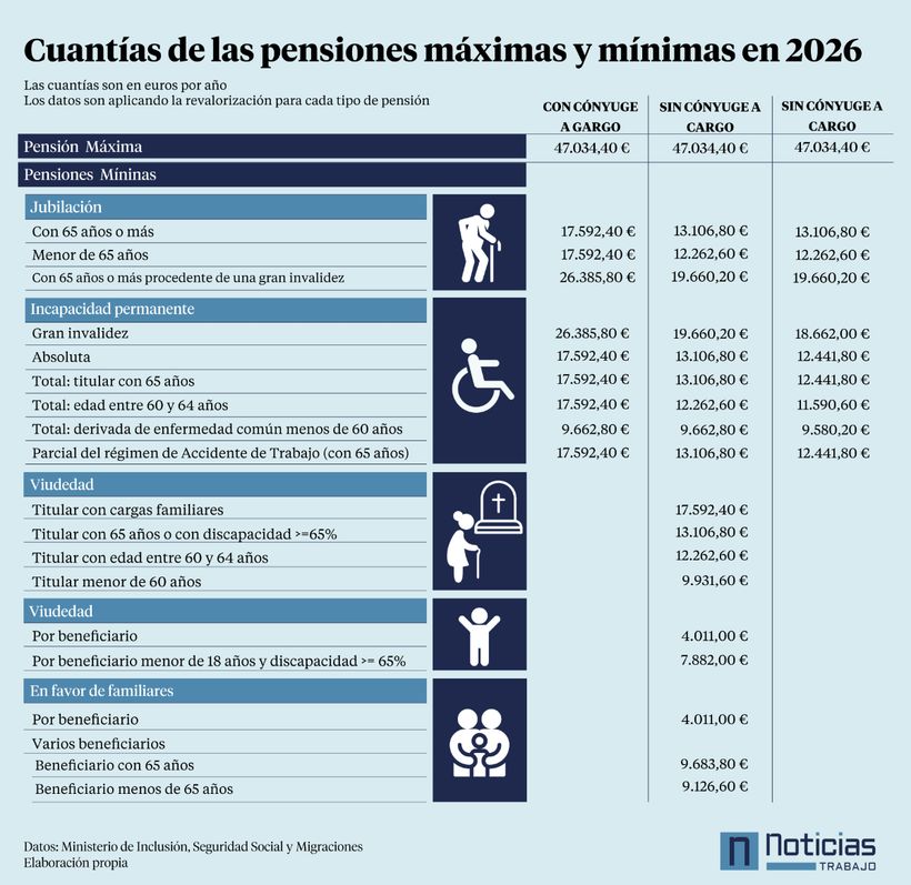 pensiones máximas y mínimas 2026