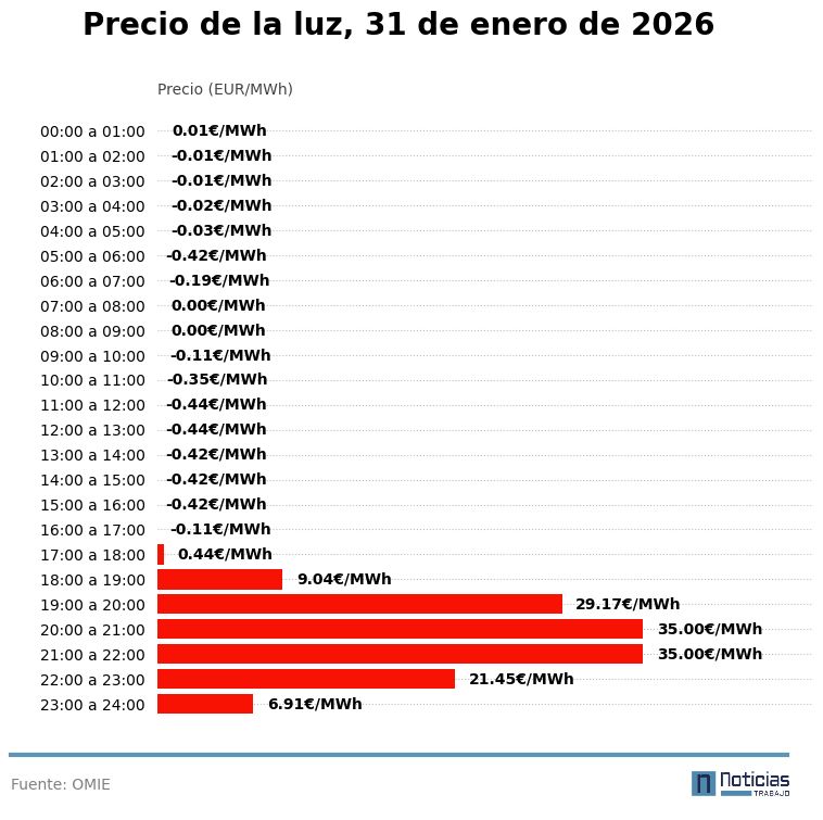 precio lz