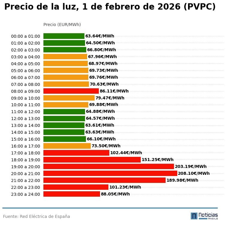 precio luz grafico 1 febrero 2026