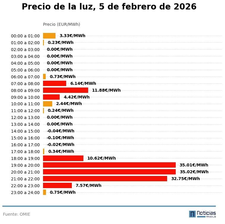 Gráfico con el precio de la luz por horas del 5 de febrero de 2026 en el mercado mayorista