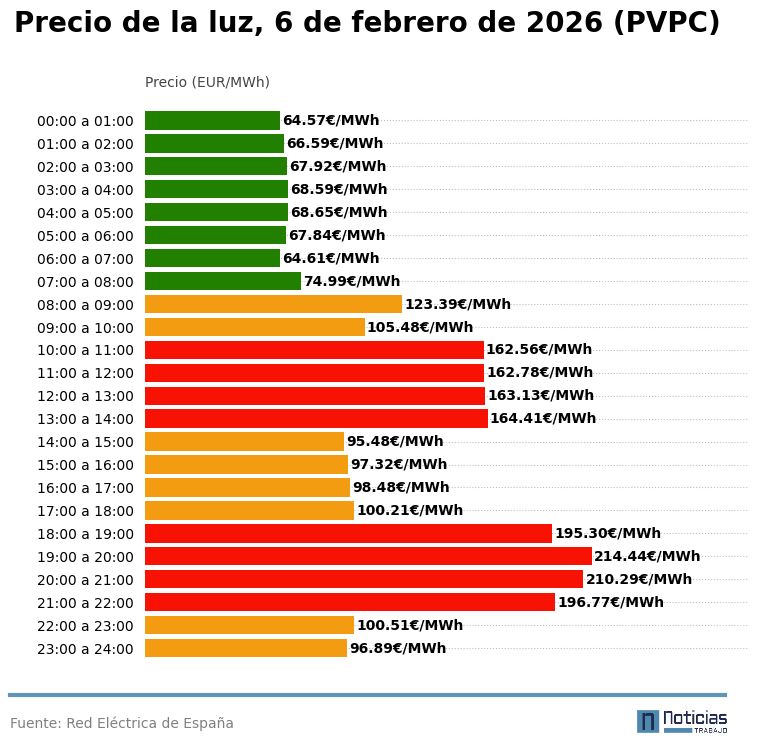 gráfico precio luz