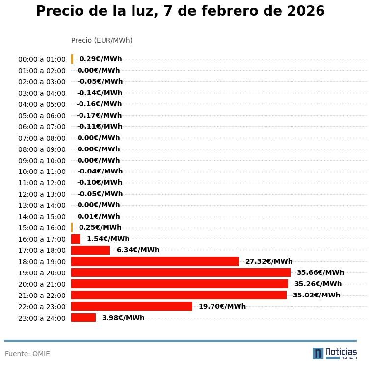 Gráfico con el precio de la luz por horas del 7 de febrero en el mercado mayorista