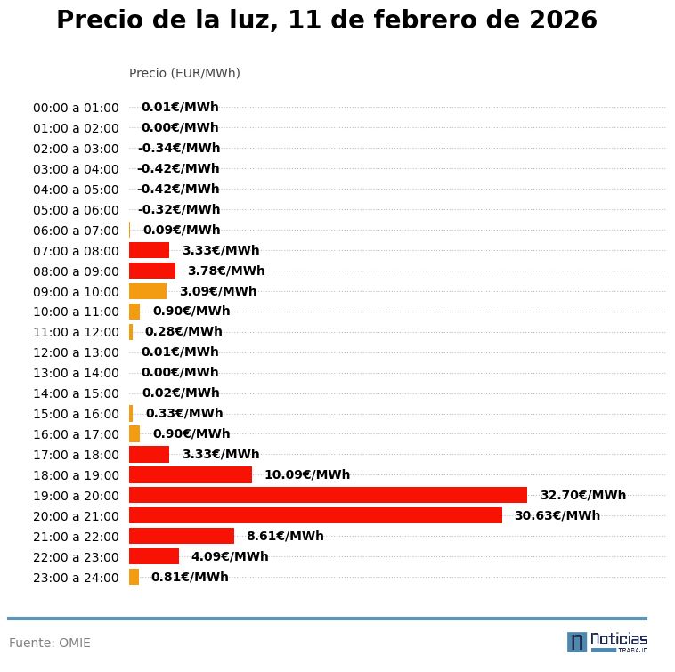 gráfico luz