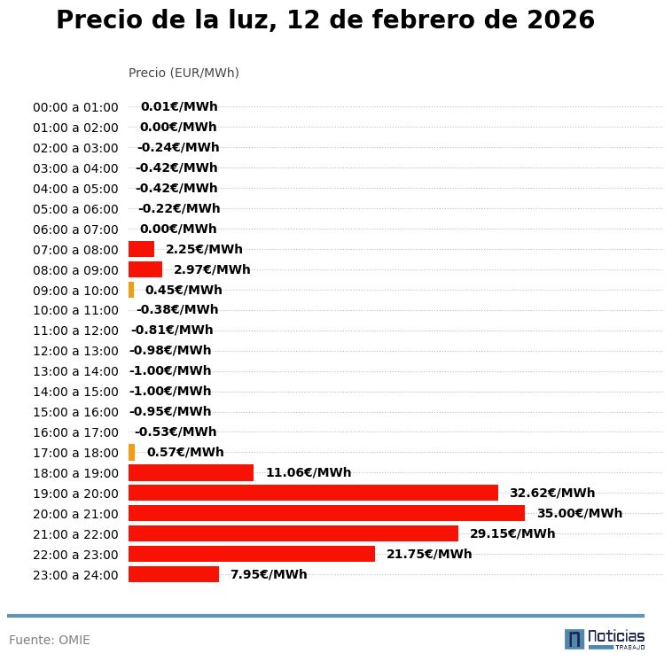 gráfico luz