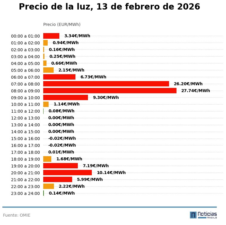 gráfico luz omie