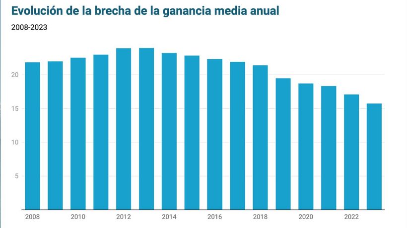 grafico brecha salarial