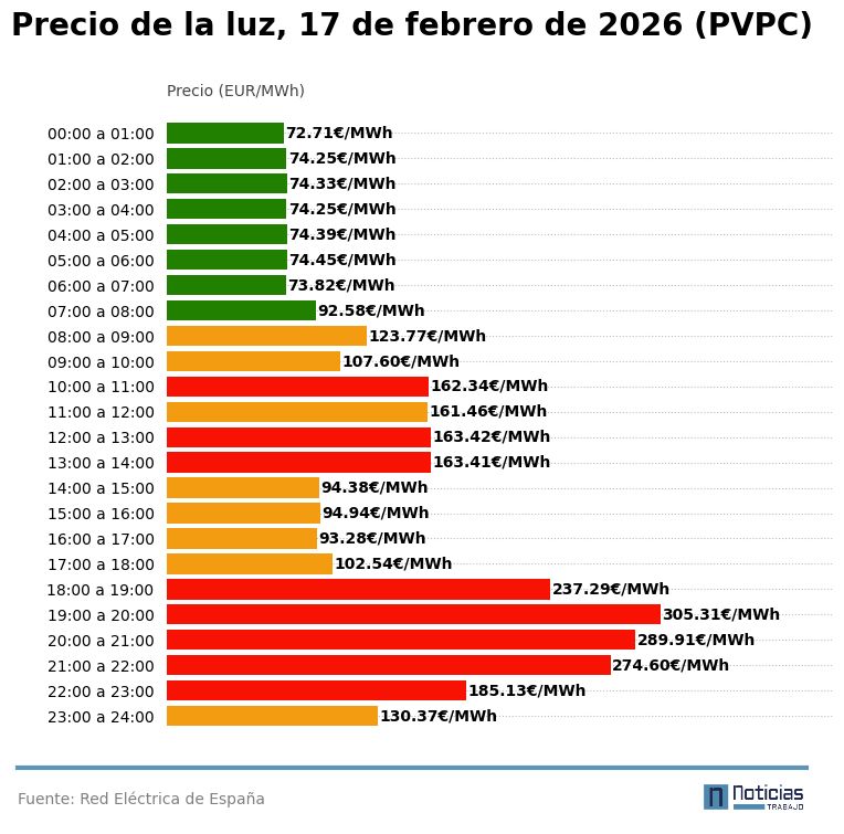 gràfico luz