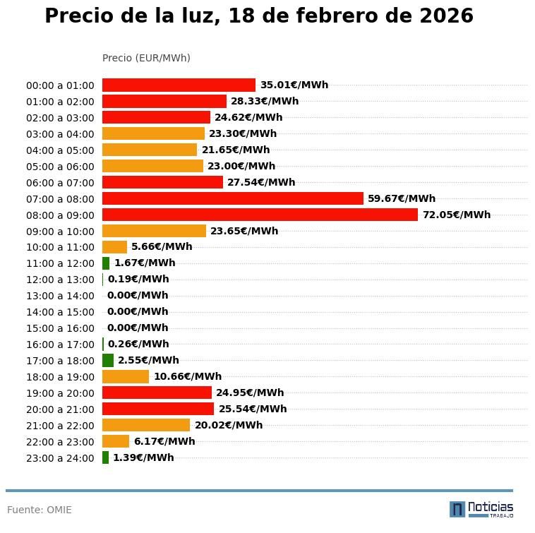 Gráfico con el precio de la luz por horas el 18 de febrero en el mercado mayorista