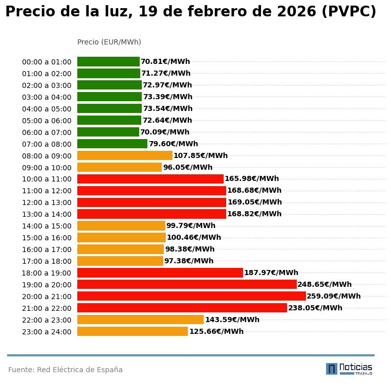 precio luz pvpc