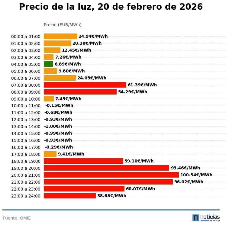 Gráfico con el precio de la luz por horas del 20 de febrero de 2026 en el mercado mayorista