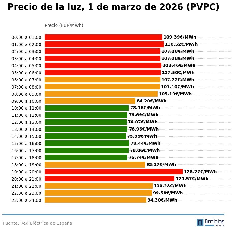 precio luz pvpc 1 marzo interior