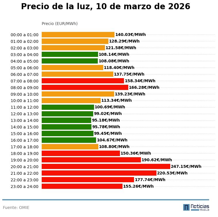 precio luz 10 marzo 2026 mayorista interior