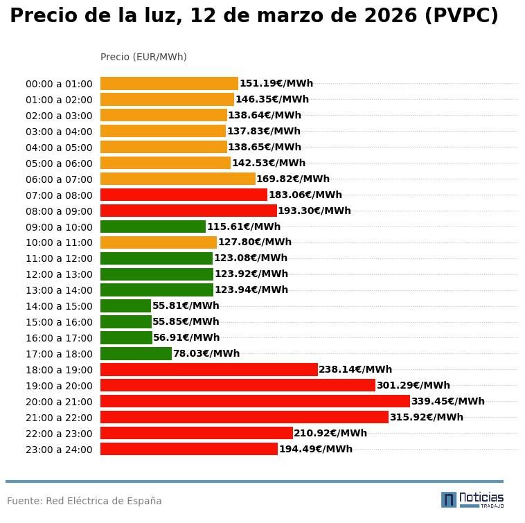 Precio de la luz por horas del 12 de marzo de 2026 en el PVPC