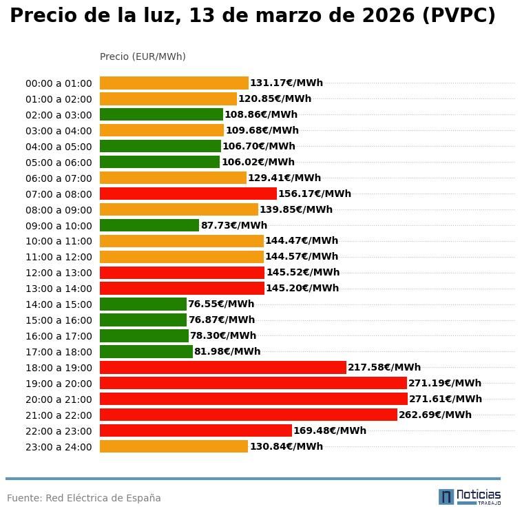 Precio de la luz por horas del 13 de marzo de 2026 en el PVPC