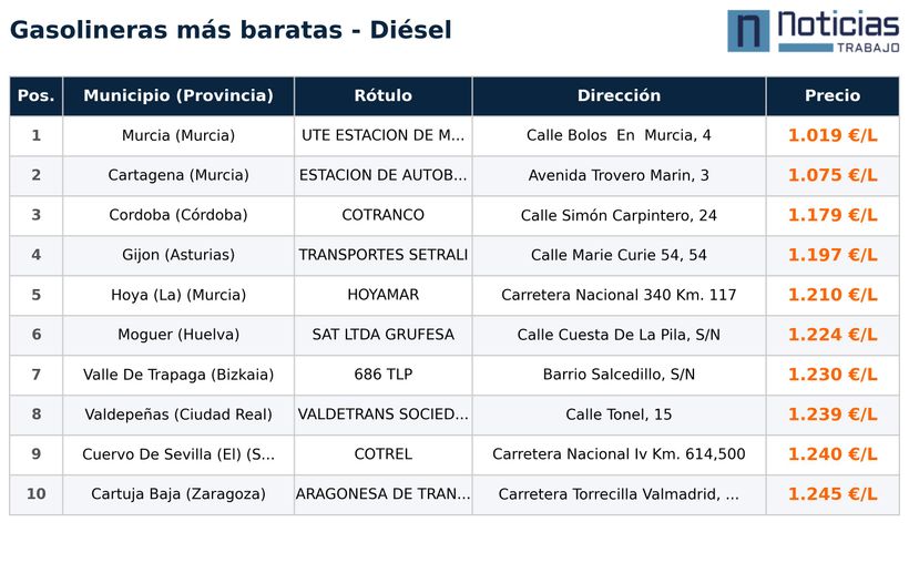 Gasolineras más baratas para diesel