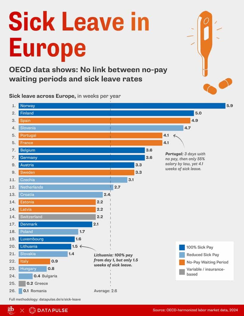 Infografía con las bajas médicas en Europa