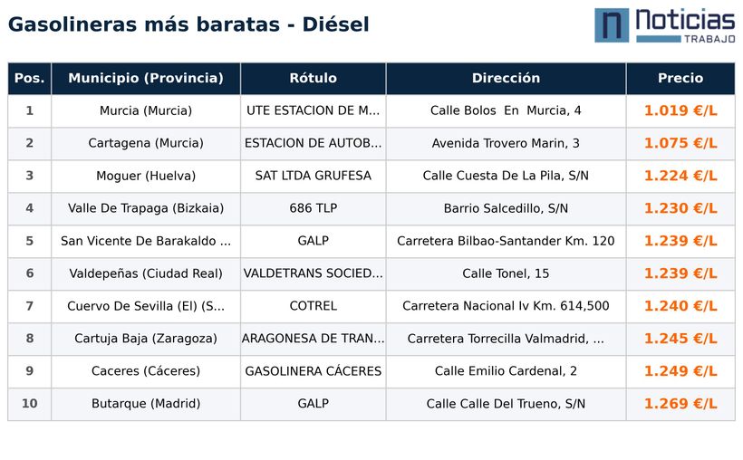precio diésel