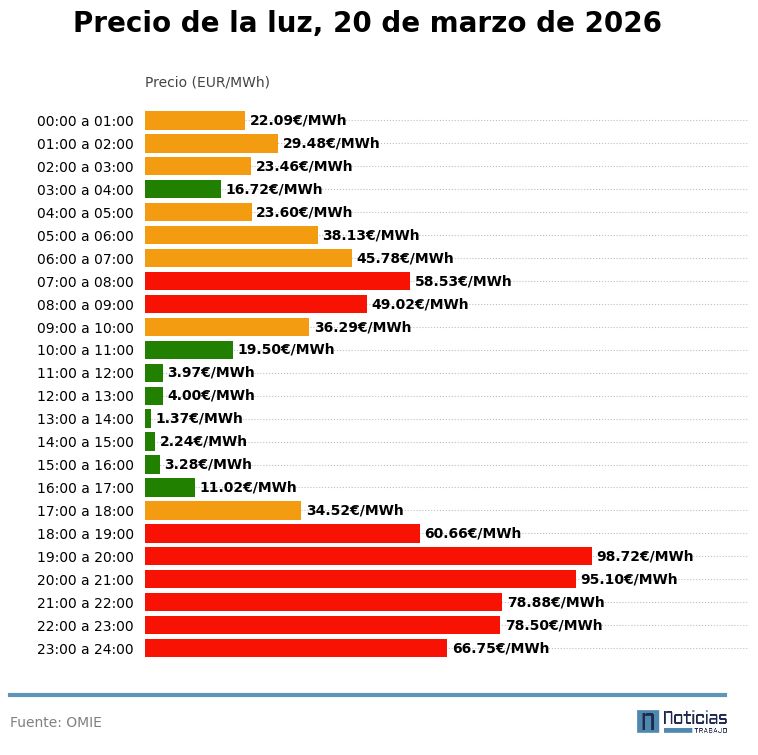 precio luz