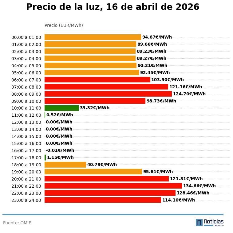 Gráfico con el precio de la luz por horas del 16 de abril de 2026 en el mercado mayorista