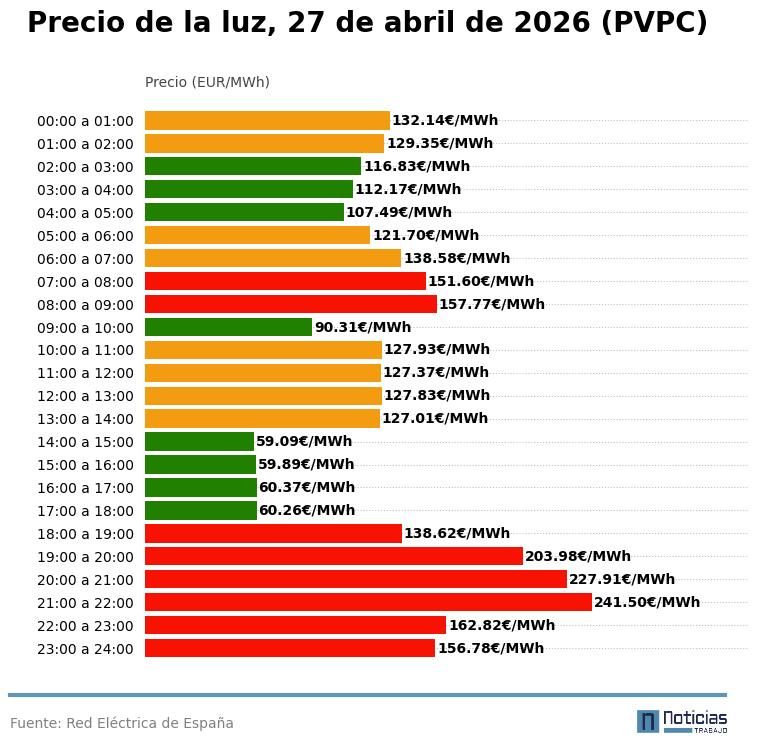 precio luz 27 abril 2026 pvpc