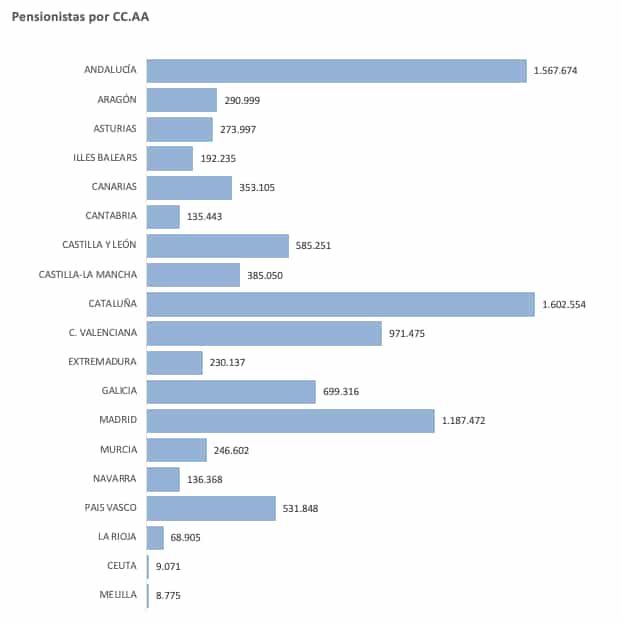 Pensionistas por comunidades autónomas
