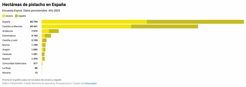 Hectáreas de pistacho en España
