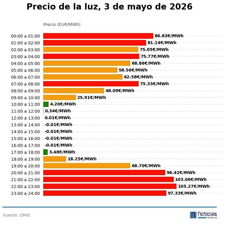 Precio de la luz por horas del 3 de mayo de 2026 en el mercado mayorista