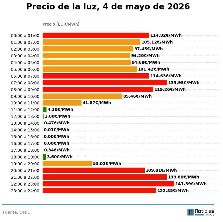 Precio de la luz por horas del 4 de mayo de 2026 en el mercado mayorista