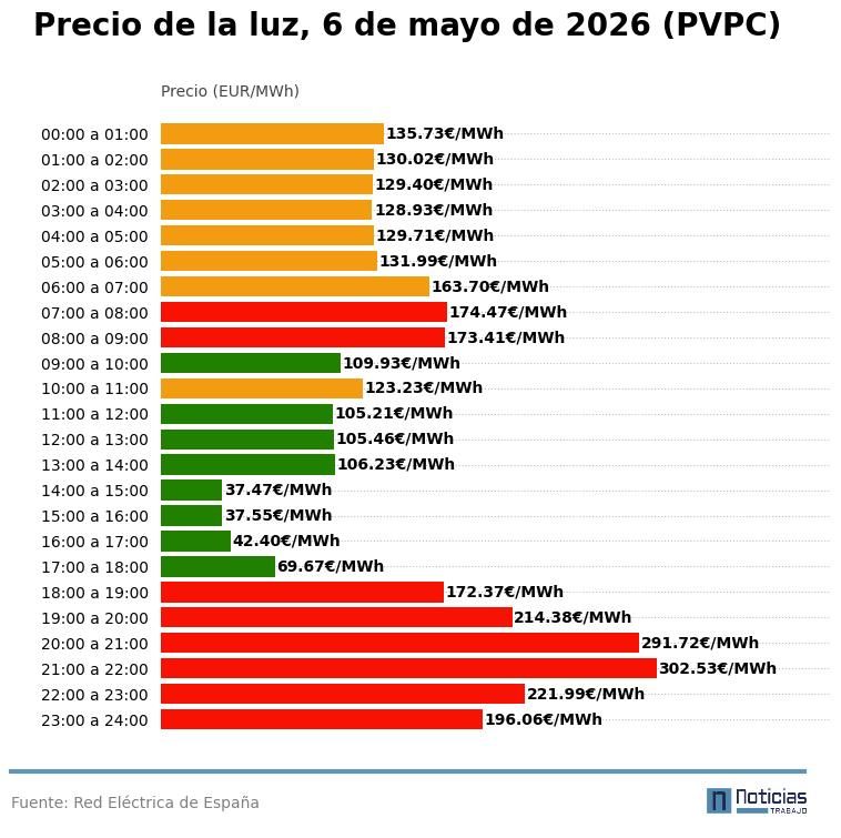 PVPC luz del 6 de mayo de 2026