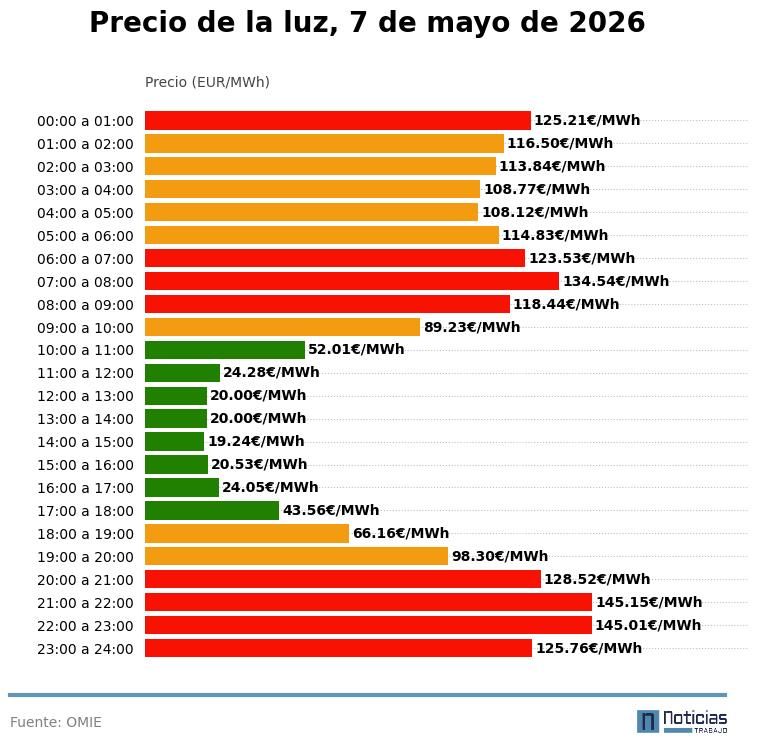 Precio de la luz por horas del 7 de mayo de 2026 en el mercado mayorista 