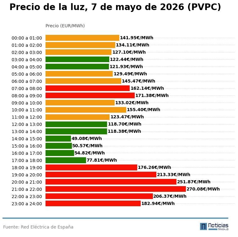 PVPC luz 7 de mayo de 2026