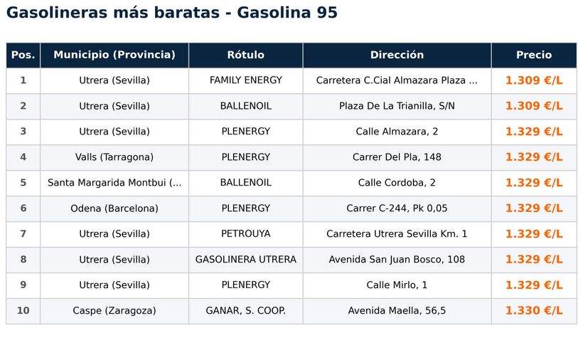 Las gasolineras con la gasolina más barata del 7 de mayo de 2026