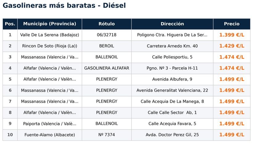Las gasolineras con el diésel más barato el 7 de mayo de 2026