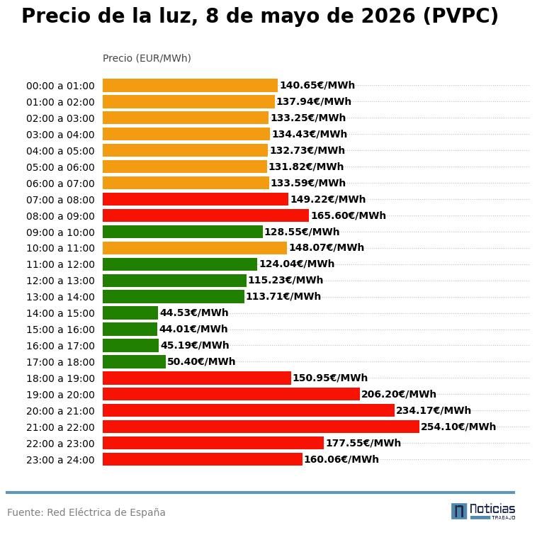 PVPC del 8 de mayor de 2026