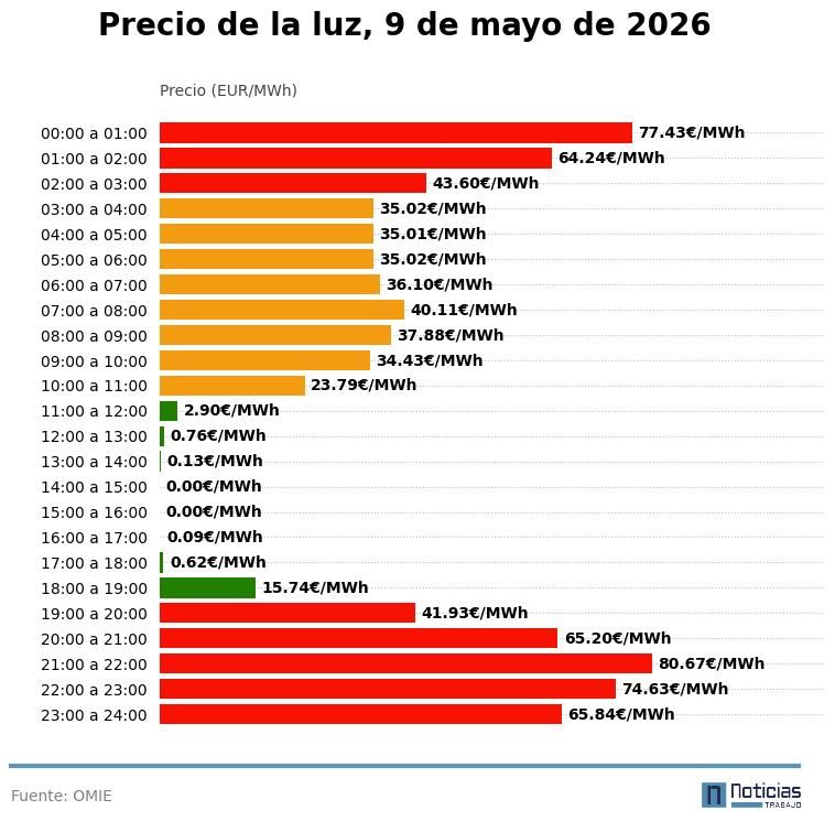 Gráfico con el precio de la luz por horas del 9 de mayo de 2026 en el mercado mayorista
